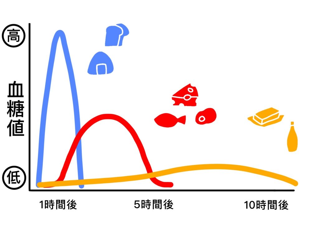 低血糖